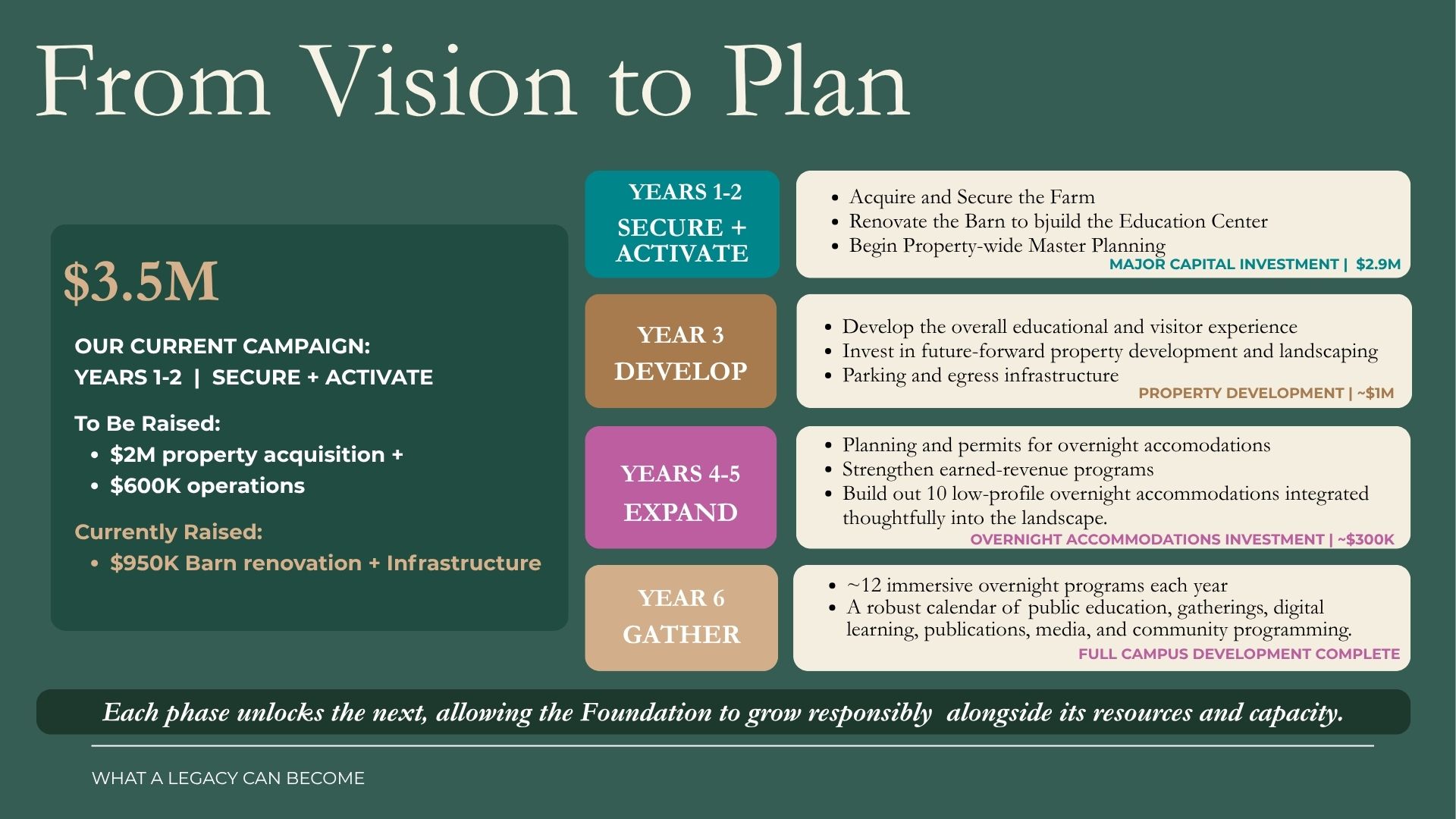 From Vision To Plan